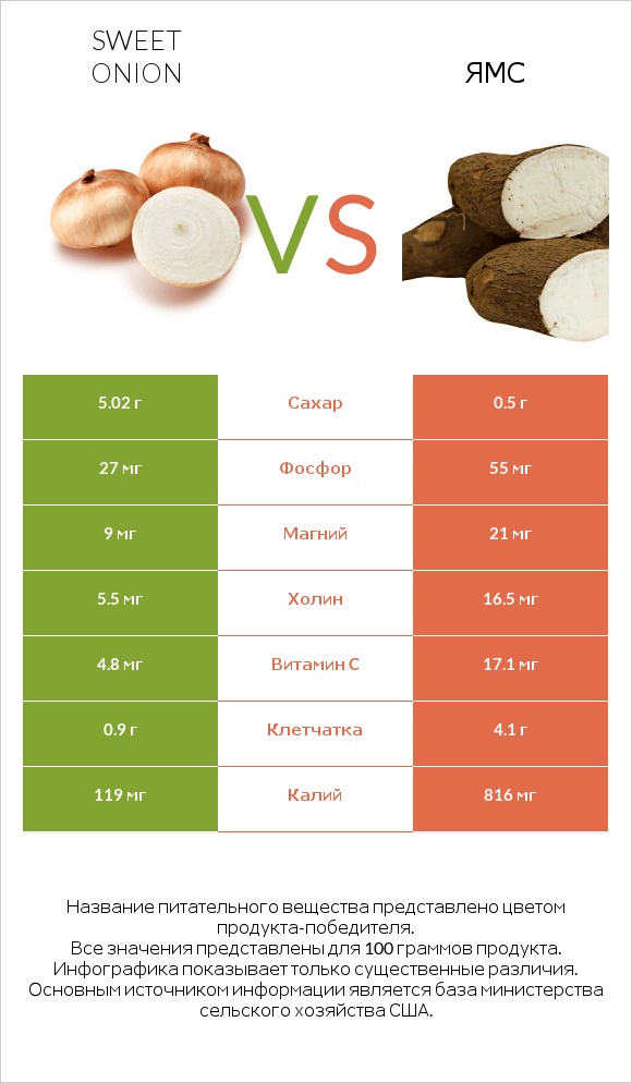 Sweet onion vs Ямс infographic