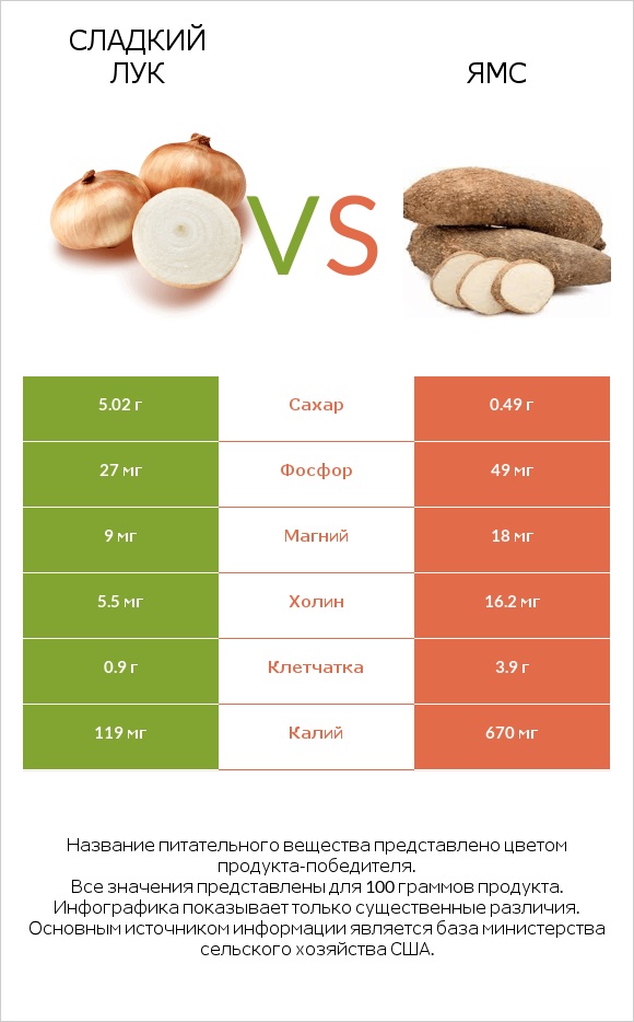 Sweet onion vs Ямс infographic