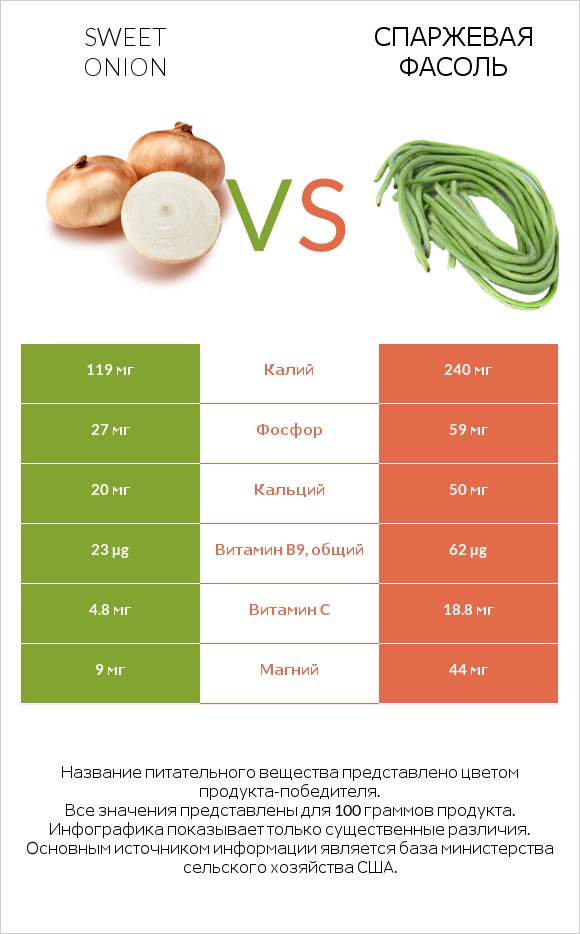 Sweet onion vs Спаржевая фасоль infographic