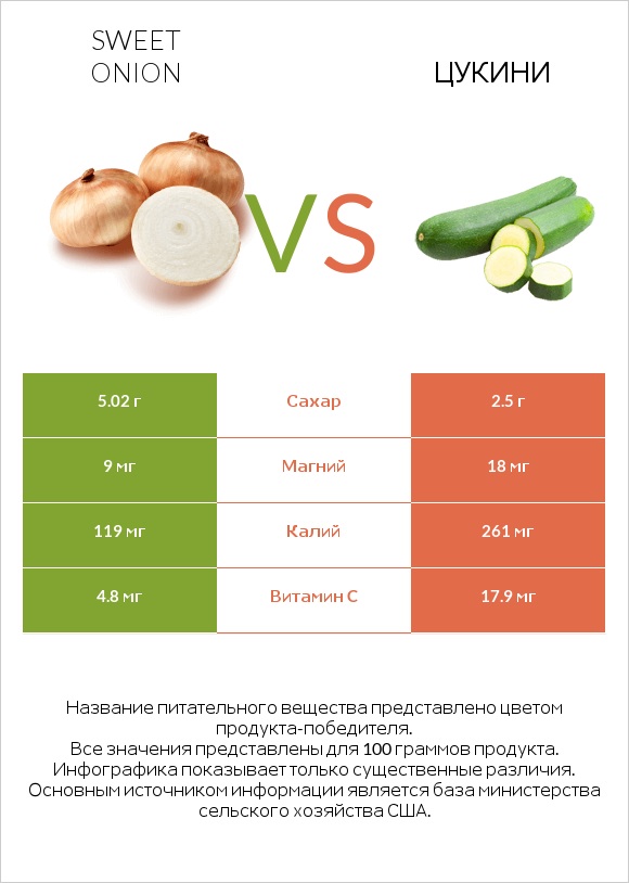 Sweet onion vs Цукини infographic