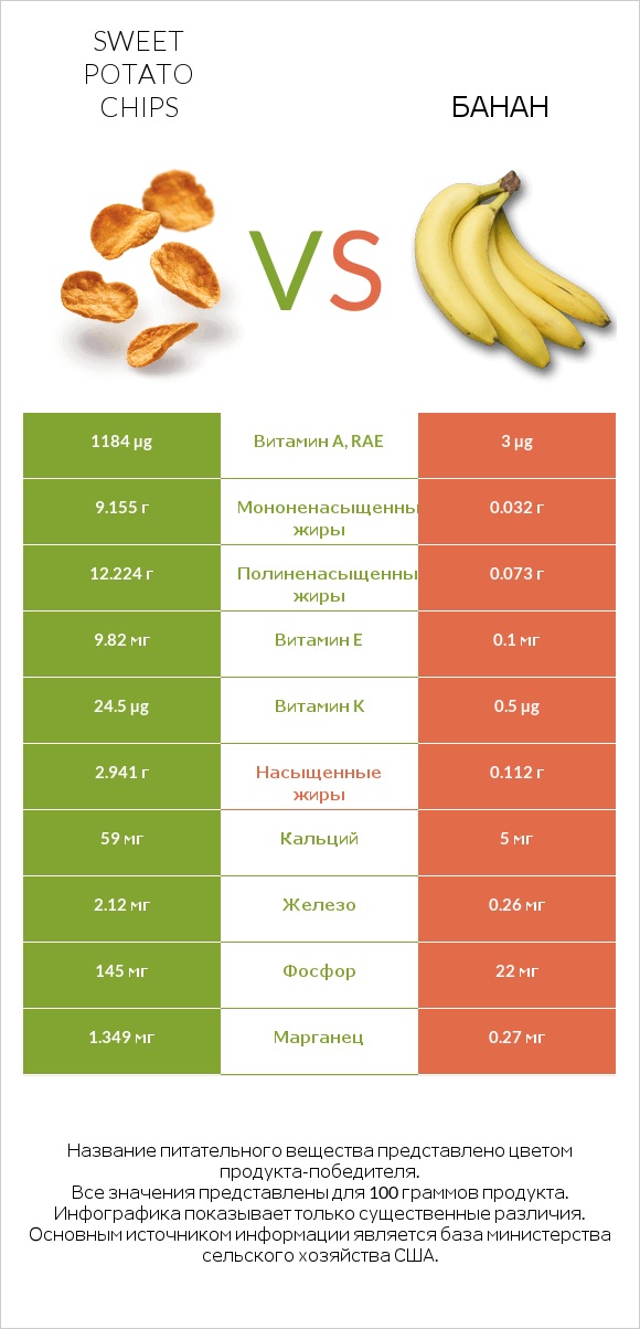 Sweet potato chips vs Банан infographic