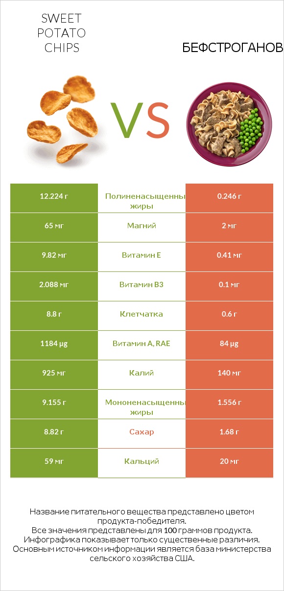 Sweet potato chips vs Бефстроганов infographic