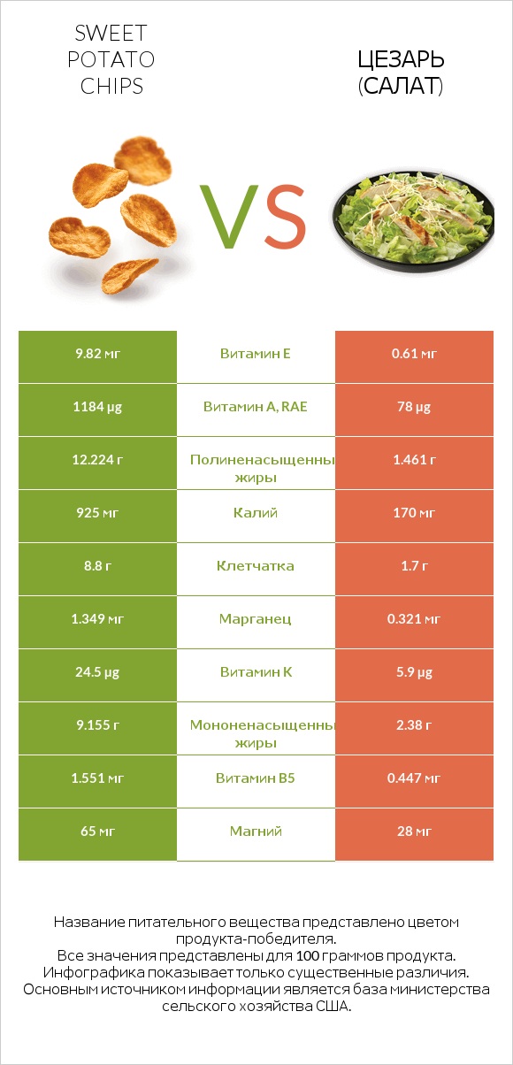 Sweet potato chips vs Цезарь (салат) infographic