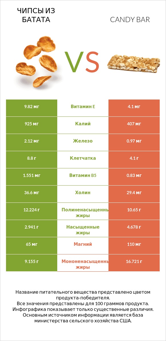 Чипсы из батата vs Candy bar infographic
