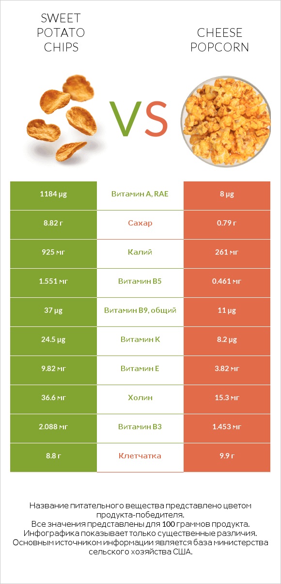 Sweet potato chips vs Cheese popcorn infographic