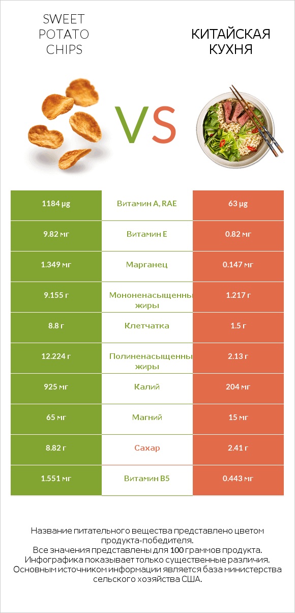 Sweet potato chips vs Китайская кухня infographic
