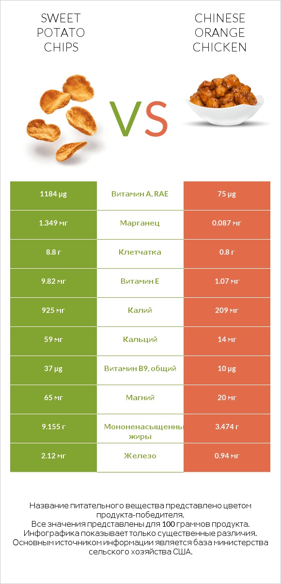 Sweet potato chips vs Chinese orange chicken infographic