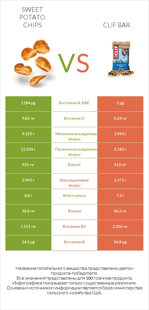 Sweet potato chips vs Clif Bar infographic