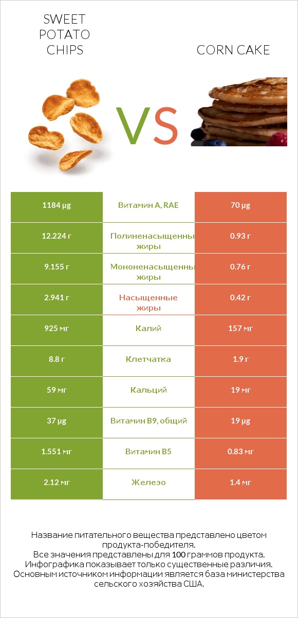 Sweet potato chips vs Corn cake infographic