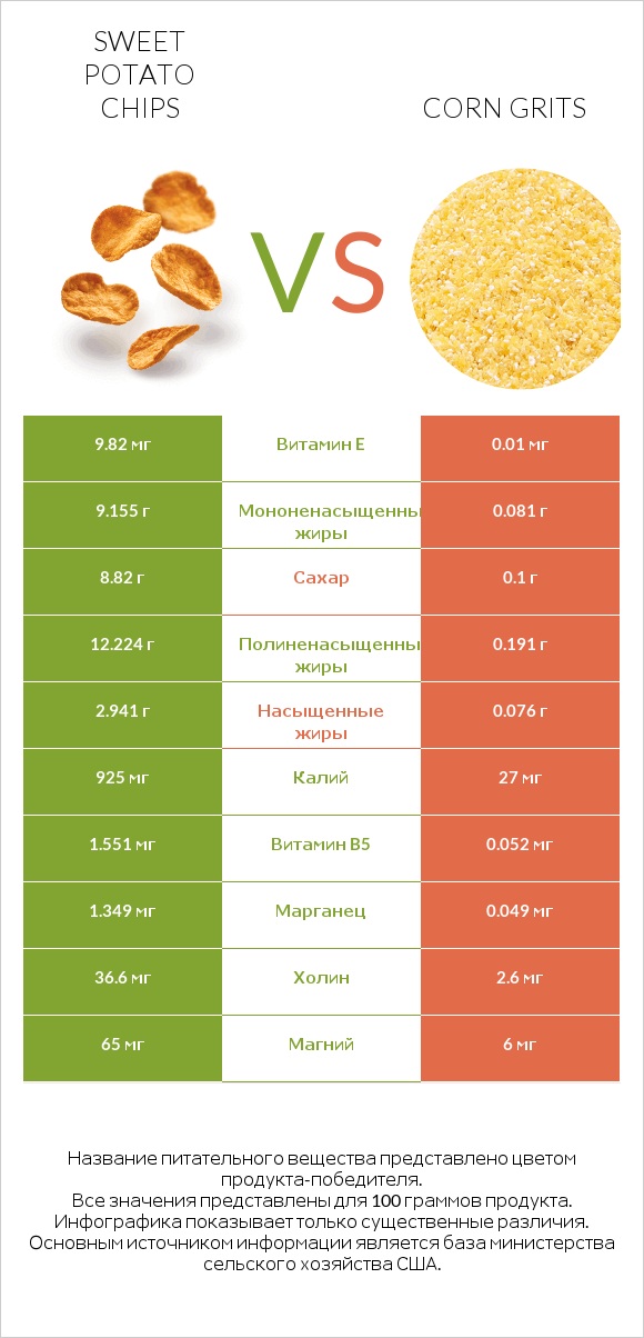 Sweet potato chips vs Corn grits infographic