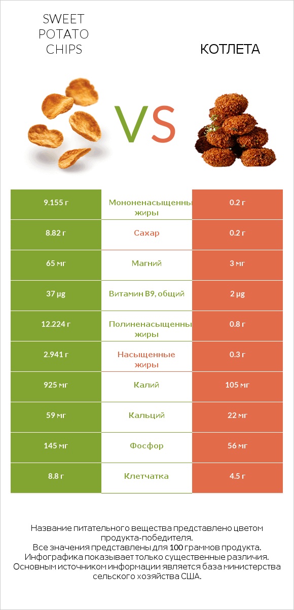 Sweet potato chips vs Котлета infographic