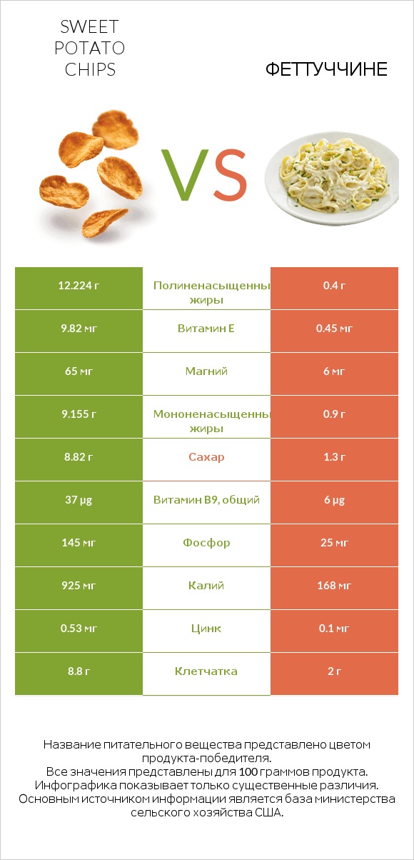 Sweet potato chips vs Феттуччине infographic