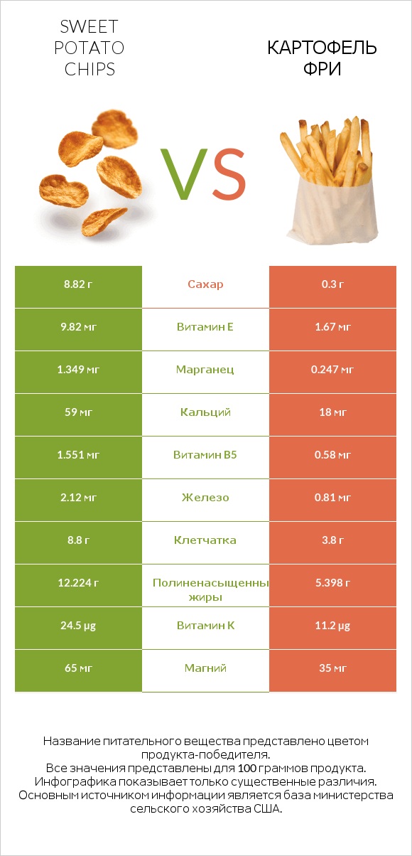 Sweet potato chips vs Картофель фри infographic