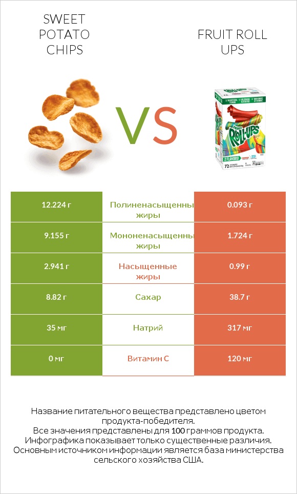 Sweet potato chips vs Fruit roll ups infographic