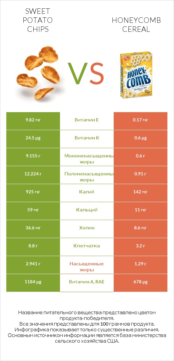 Sweet potato chips vs Honeycomb Cereal infographic