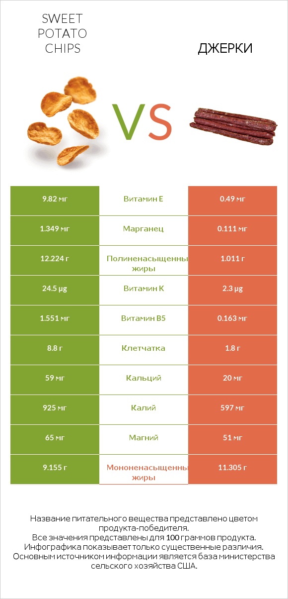 Sweet potato chips vs Джерки infographic