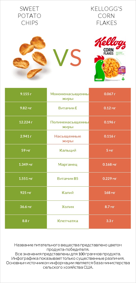 Sweet potato chips vs Kellogg's Corn Flakes infographic