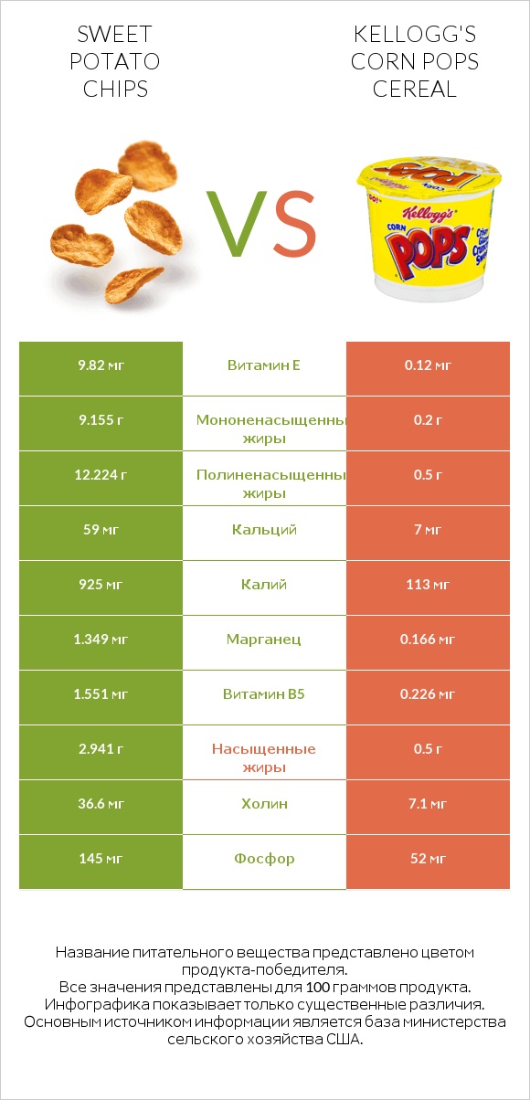 Sweet potato chips vs Kellogg's Corn Pops Cereal infographic