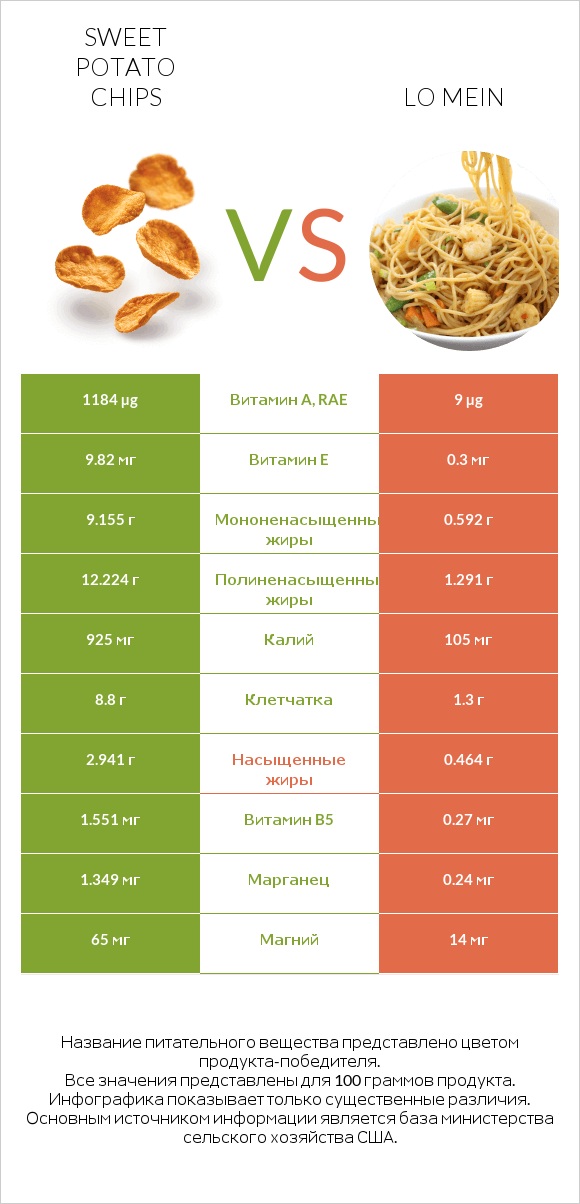 Sweet potato chips vs Lo mein infographic