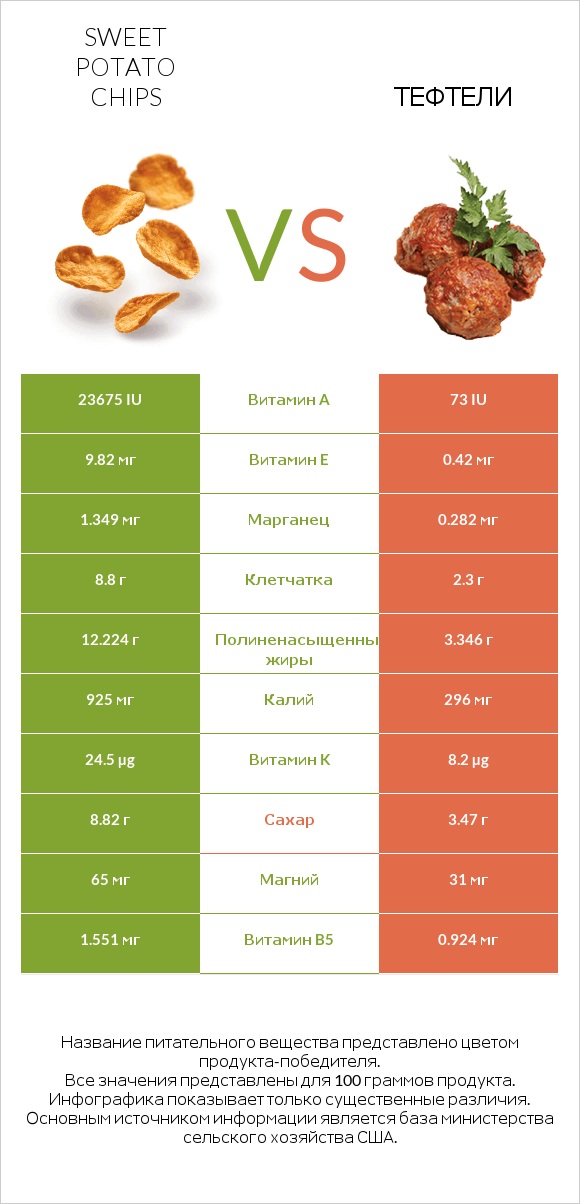 Sweet potato chips vs Тефтели infographic