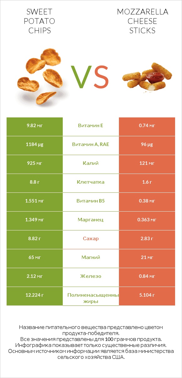 Sweet potato chips vs Mozzarella cheese sticks infographic