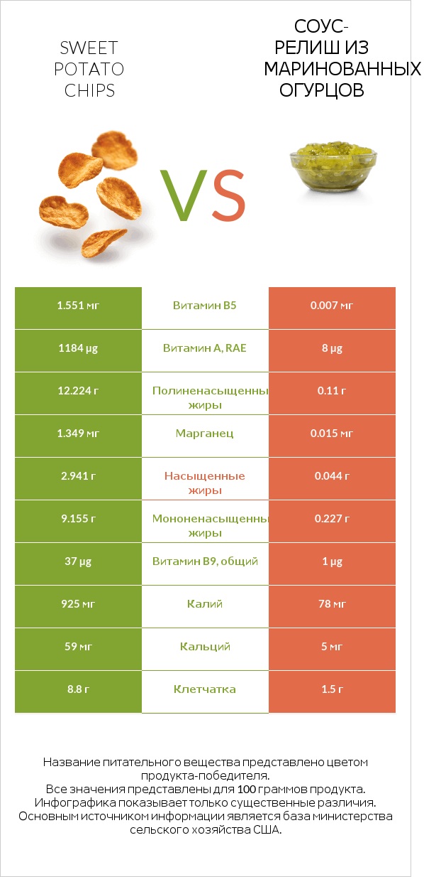 Sweet potato chips vs Соус-релиш из маринованных огурцов infographic