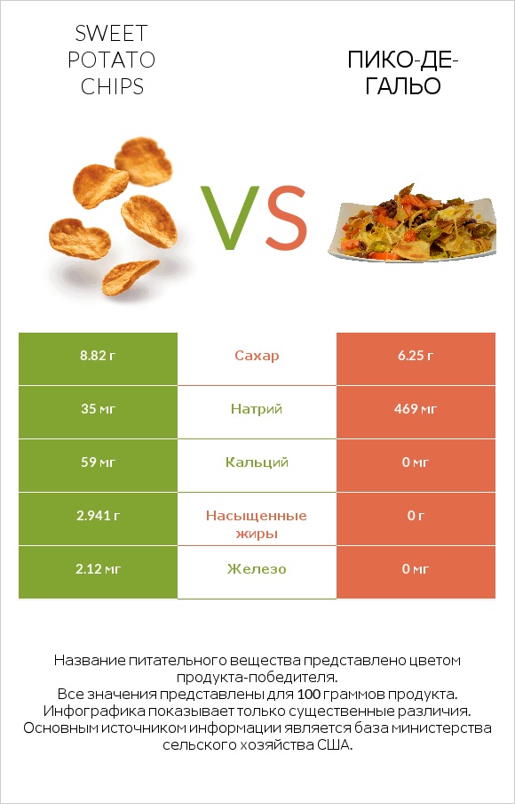 Sweet potato chips vs Пико-де-гальо infographic