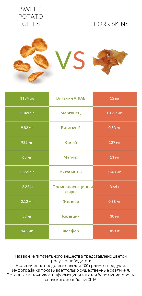 Sweet potato chips vs Pork skins infographic