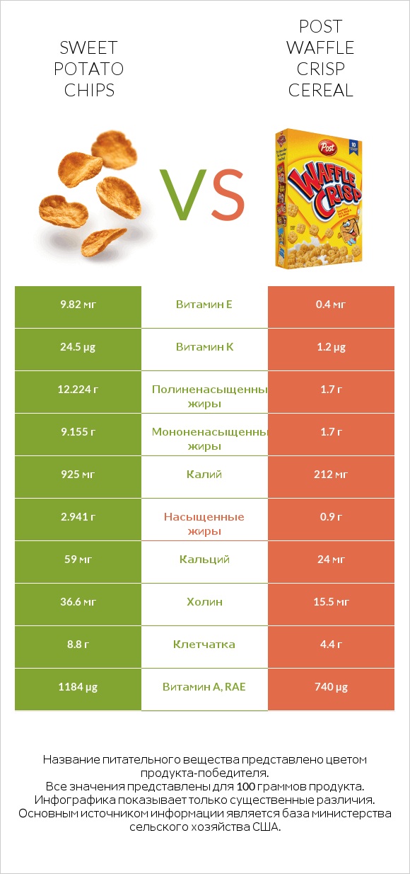 Sweet potato chips vs Post Waffle Crisp Cereal infographic