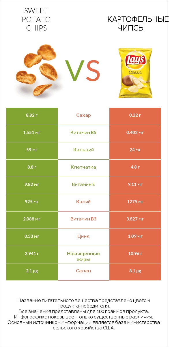 Sweet potato chips vs Картофельные чипсы infographic