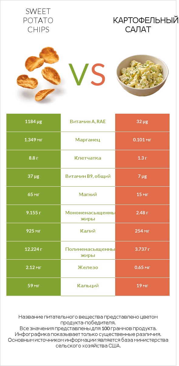 Sweet potato chips vs Картофельный салат infographic
