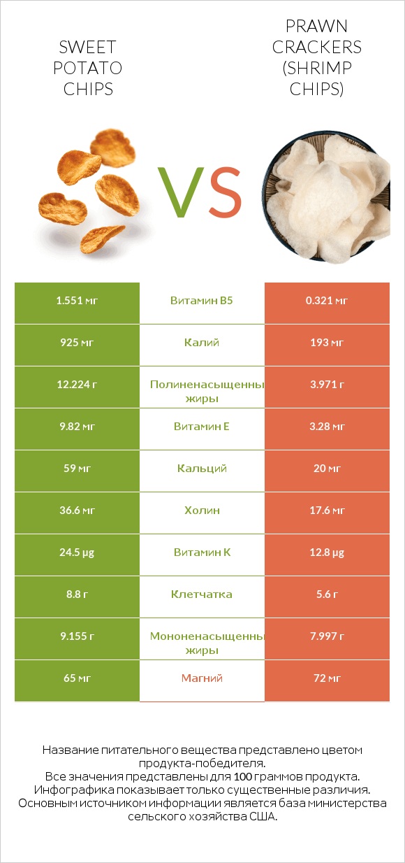 Sweet potato chips vs Prawn crackers (Shrimp chips) infographic