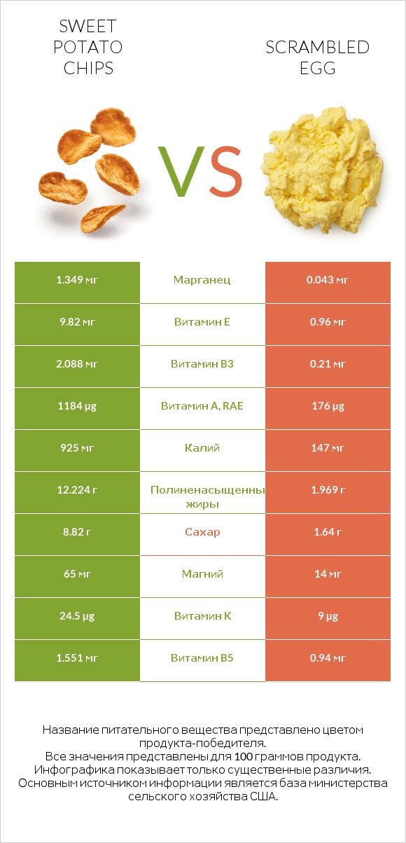 Sweet potato chips vs Scrambled egg infographic