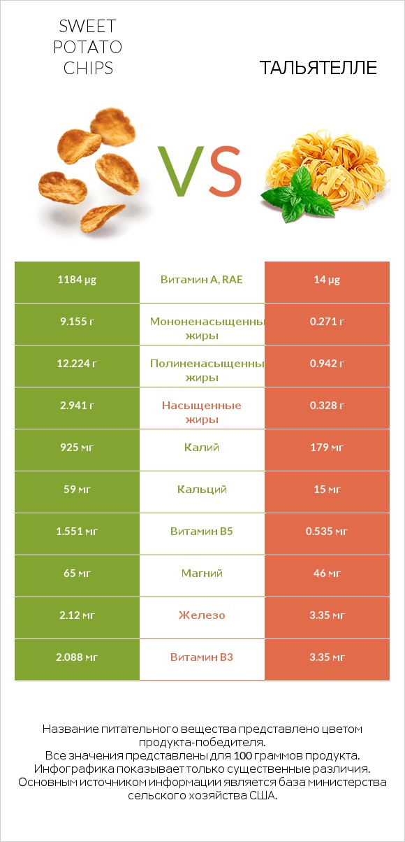 Sweet potato chips vs Тальятелле infographic