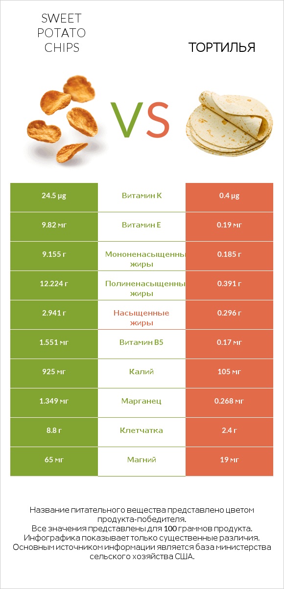 Sweet potato chips vs Тортилья infographic