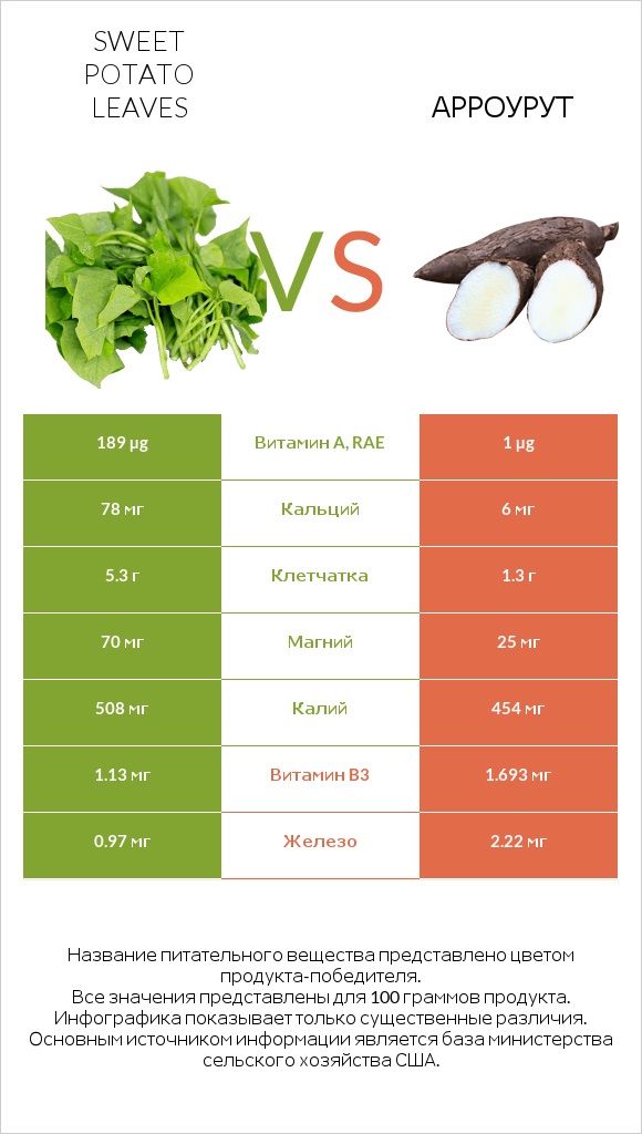 Sweet potato leaves vs Арроурут infographic