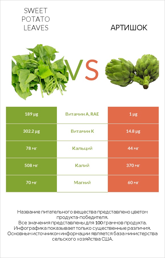 Sweet potato leaves vs Артишок infographic