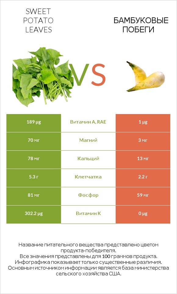 Sweet potato leaves vs Бамбуковые побеги infographic