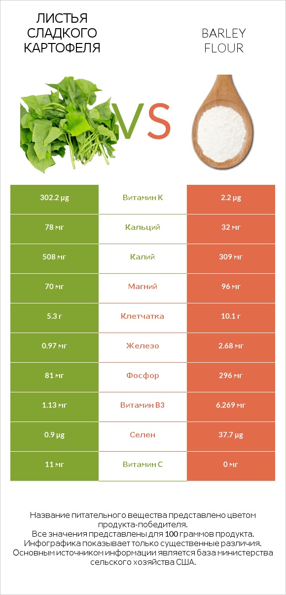 Листья сладкого картофеля vs Barley flour infographic