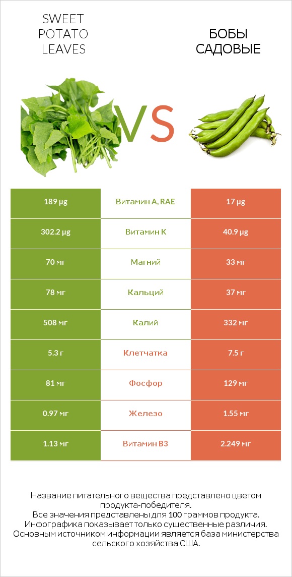 Sweet potato leaves vs Бобы садовые infographic