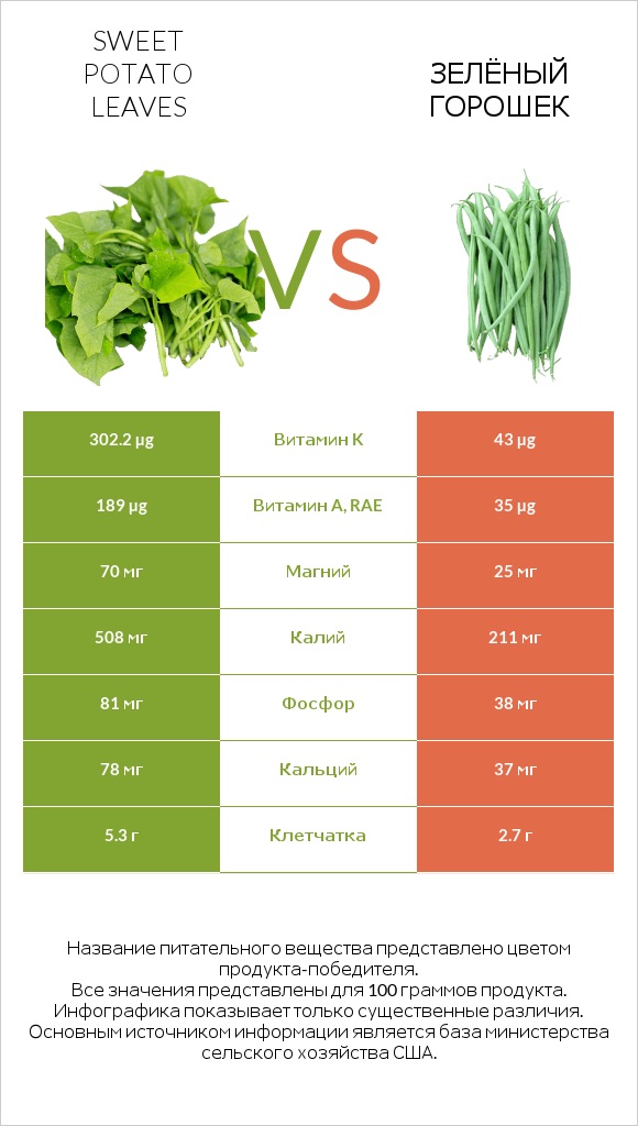 Sweet potato leaves vs Зелёный горошек infographic