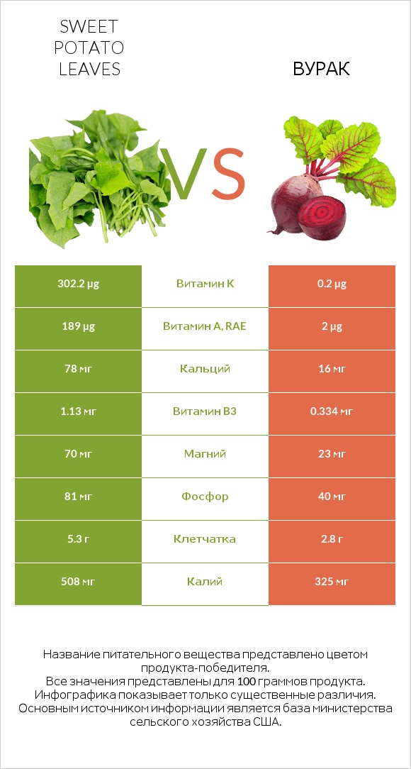 Sweet potato leaves vs Вурак infographic