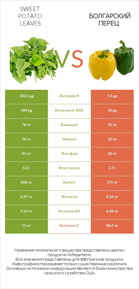 Sweet potato leaves vs Болгарский перец infographic