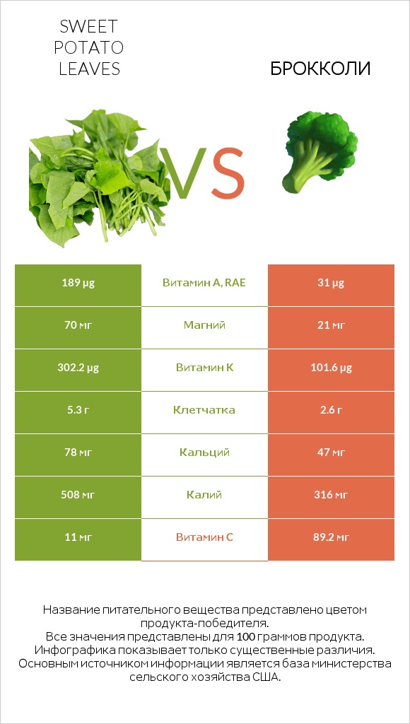 Sweet potato leaves vs Брокколи infographic