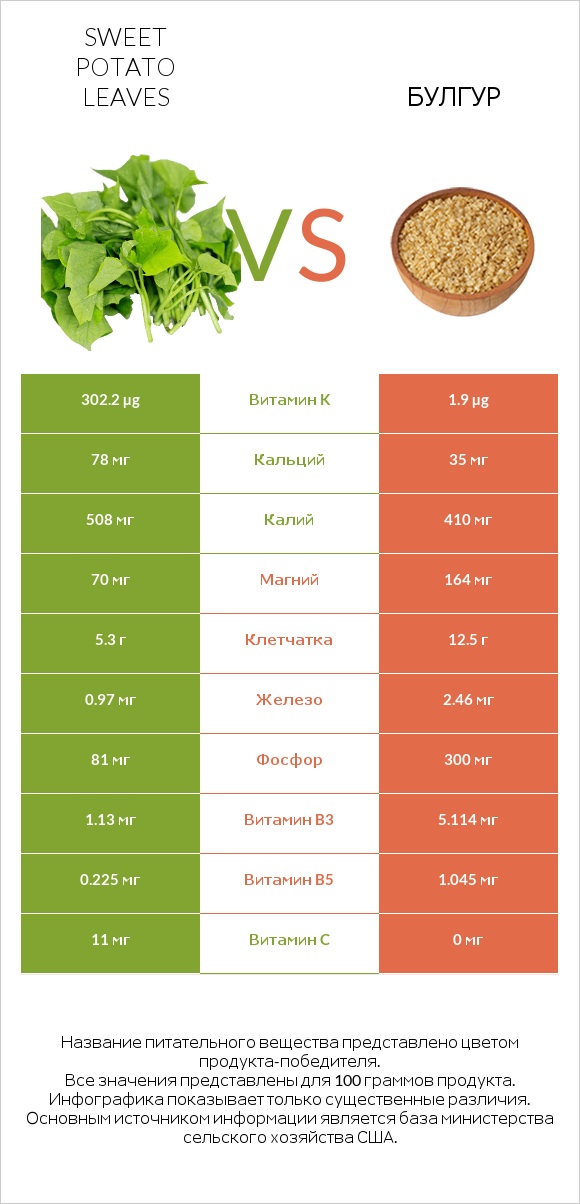 Листья сладкого картофеля vs Булгур infographic