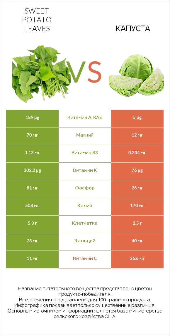 Sweet potato leaves vs Капуста infographic
