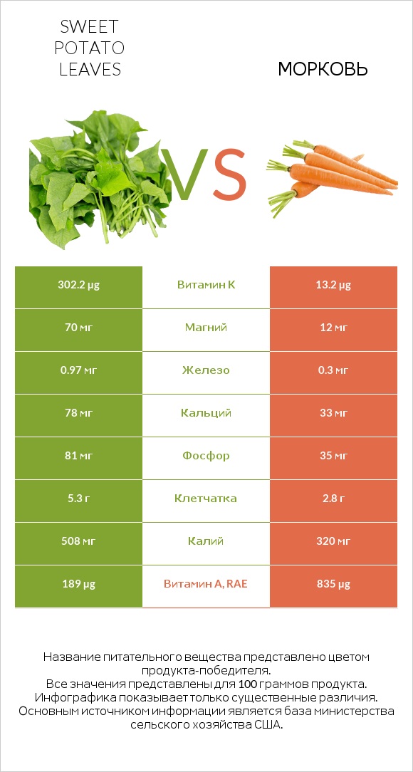 Sweet potato leaves vs Морковь infographic