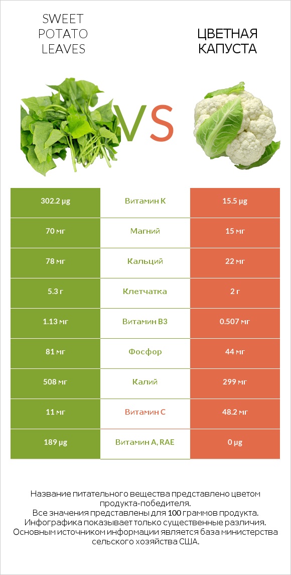 Sweet potato leaves vs Цветная капуста infographic
