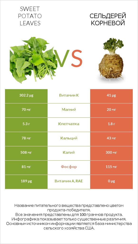 Sweet potato leaves vs Сельдерей корневой infographic