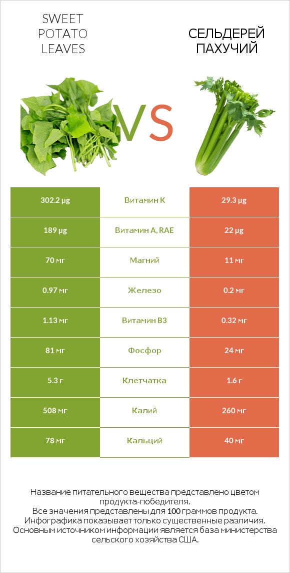 Листья сладкого картофеля vs Сельдерей пахучий infographic